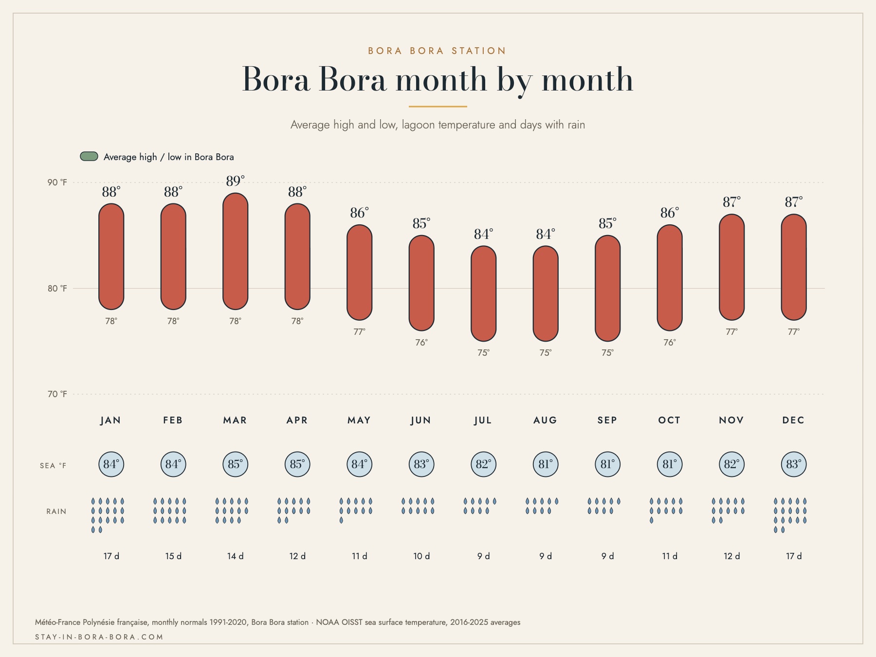 Monthly climate chart for Bora Bora showing average high and low temperatures in Fahrenheit, lagoon temperature and the number of days with rain