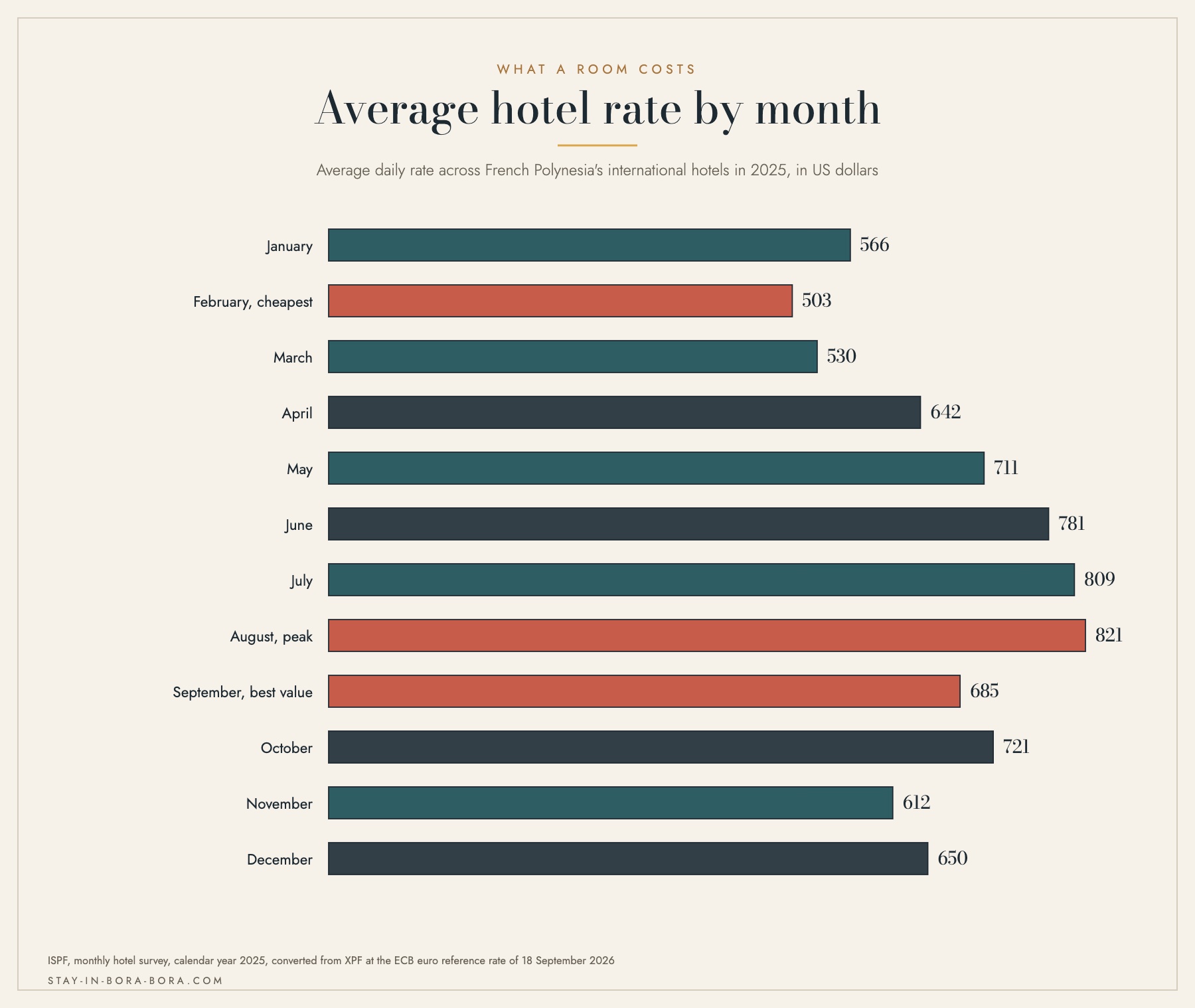 Bar chart of the average daily hotel rate in French Polynesia by month in 2025, with February at 503 dollars, August at 821 dollars and September at 685 dollars highlighted