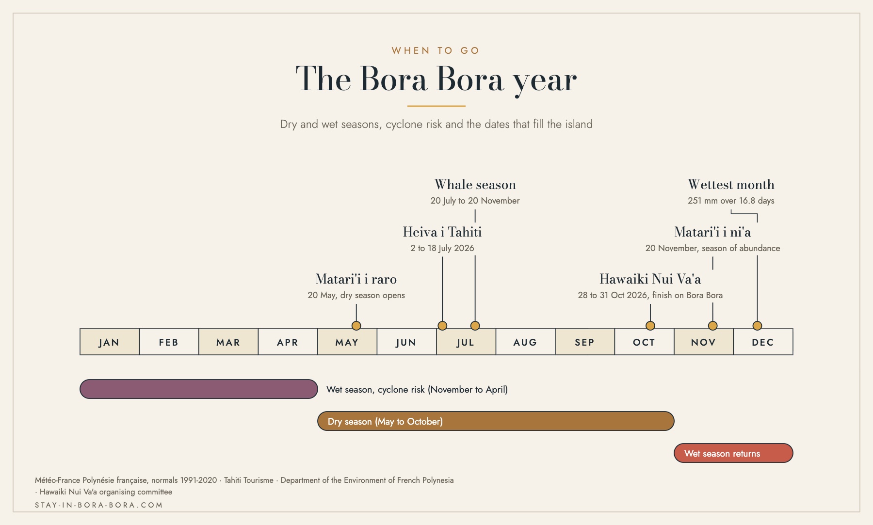 Timeline of the Bora Bora year showing the wet season and cyclone risk from November to April, the dry season from May to October, and the dates of Matari'i, Heiva, the whale season and the Hawaiki Nui Va'a canoe race
